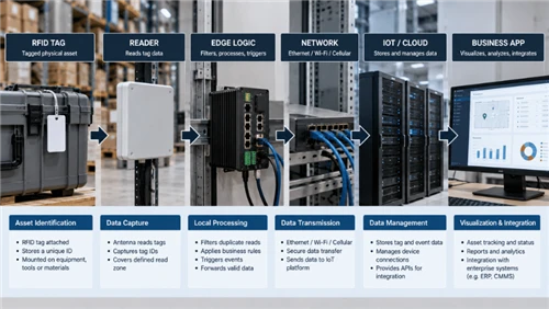 Integracija RFID in IoT: Kako oznake, čitalniki, Edge Logic in sistemi v obla...